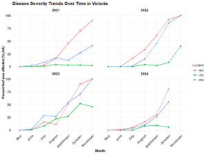 Septoria severity (% leaf area affected with disease) in a highly susceptible variety grown in high, medium and low-rainfall zones in Victoria during 2021 to 2024. Source: Agriculture Victoria