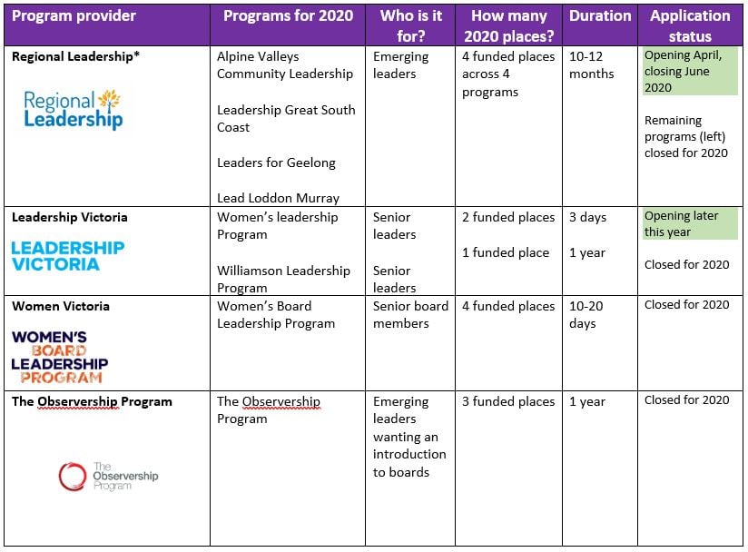 Grid showing Leadership Programs on Victorian Rural Women's Leadership and Mentoring Program