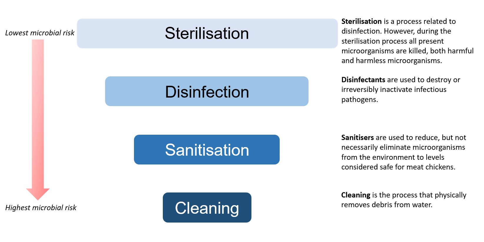 Graphic illustrating that sterilisation has the lowest microbial risk, down to cleaning which has the highest microbial risk.
