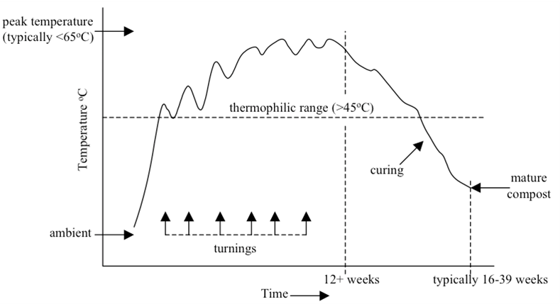 A graph of a typical temperature profile for turned windrows showing temperature over time and turning events.