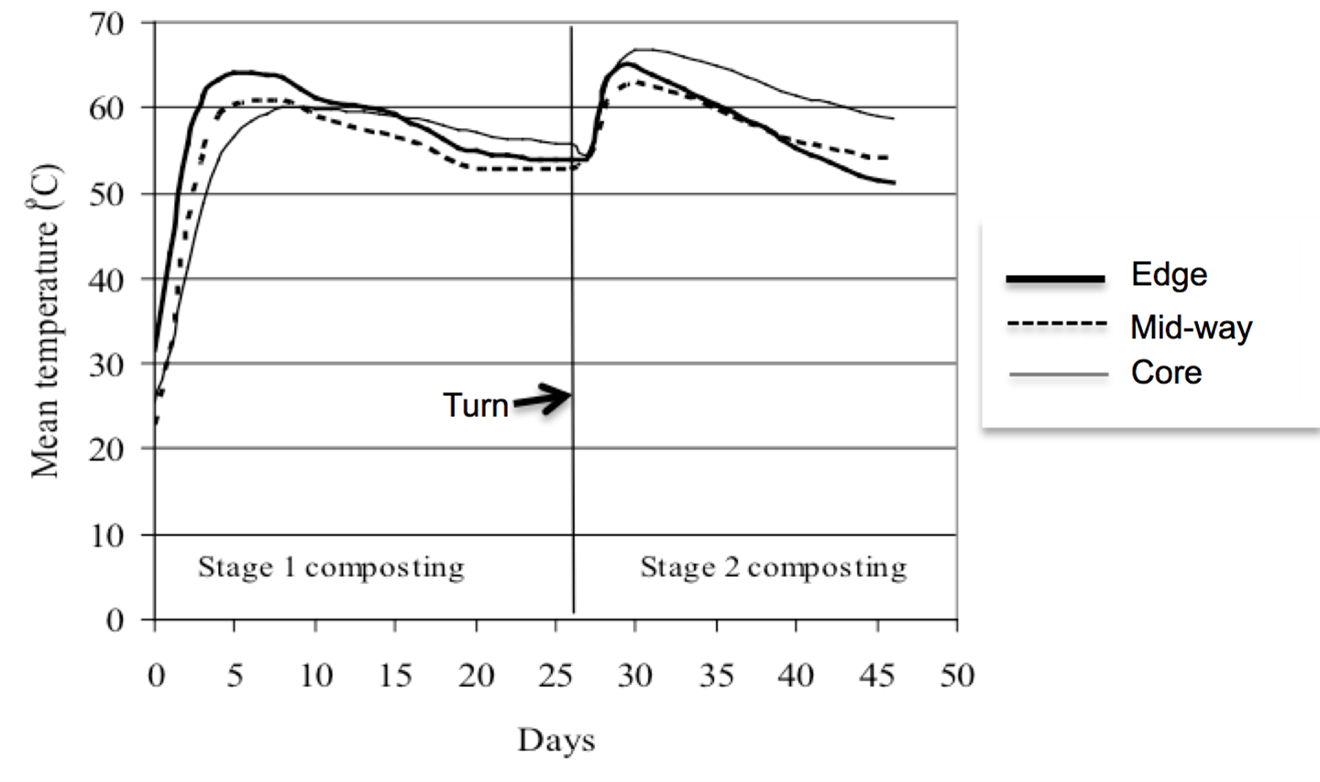 Graph showing the pattern of temperature development for mortality composting at the edge, mid-way and core of the pile.