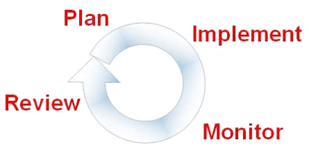Graphic showing management cycle.
