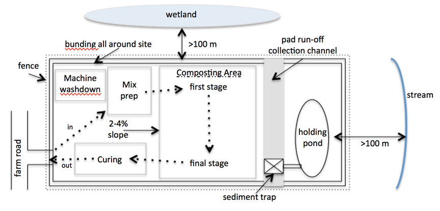 Schematic of on-farm composting operation layout.