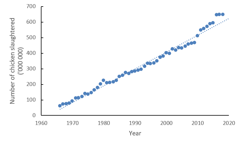 A graph showing the number of chickens slaughtered annually from 1960 to 2020.
