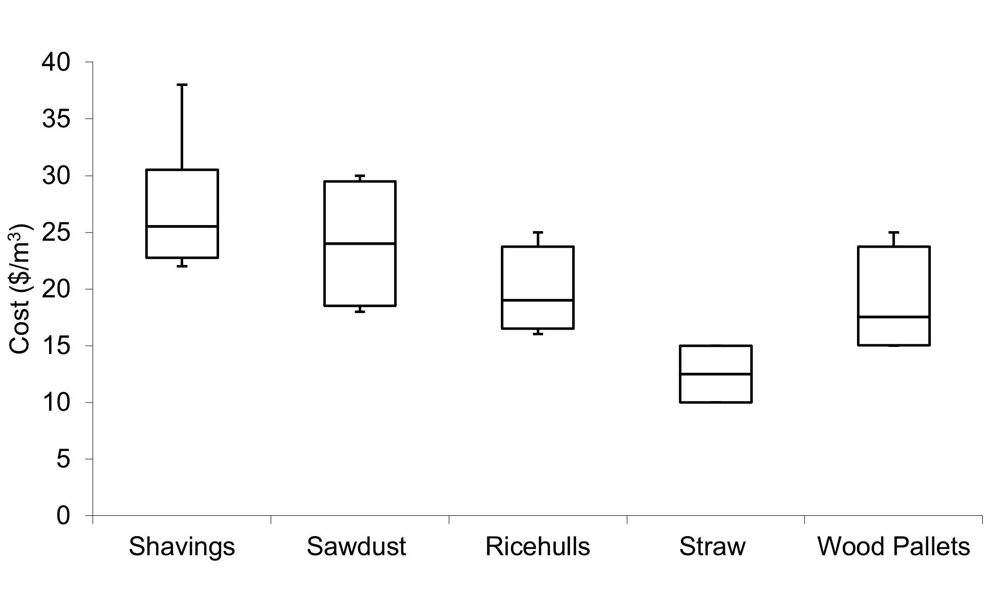 Graph showing price ranges for shavings, sawdust, rice hulls, straw, and wood pallets in dollars per cubic metre in 2018.