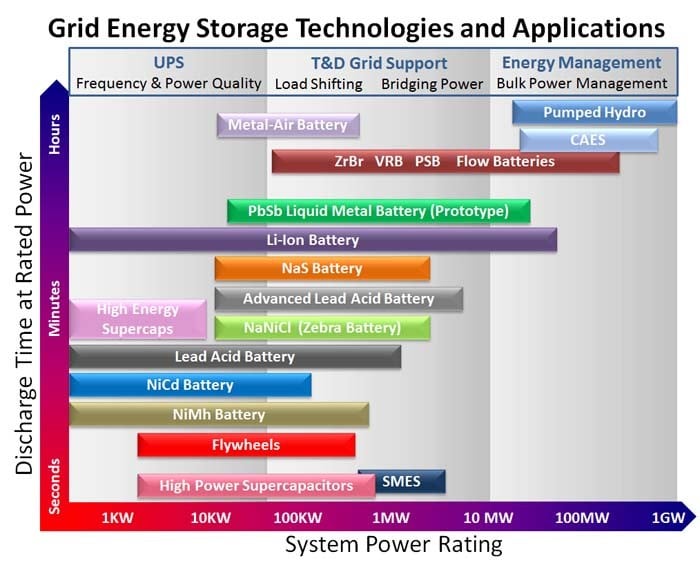 Graph showing grid energy storage technologies and applications 1KW to 1GW and discharge time