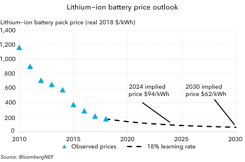 Graph showing lithium ion barry price outlook to 2030