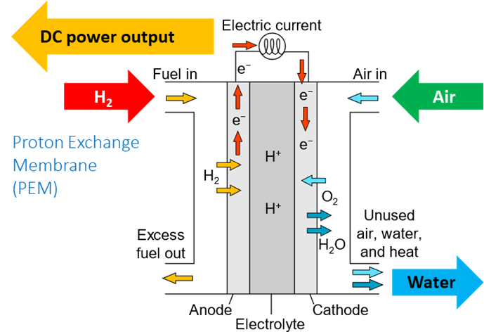 Coloured diagram of how hydrogen fuel cell works