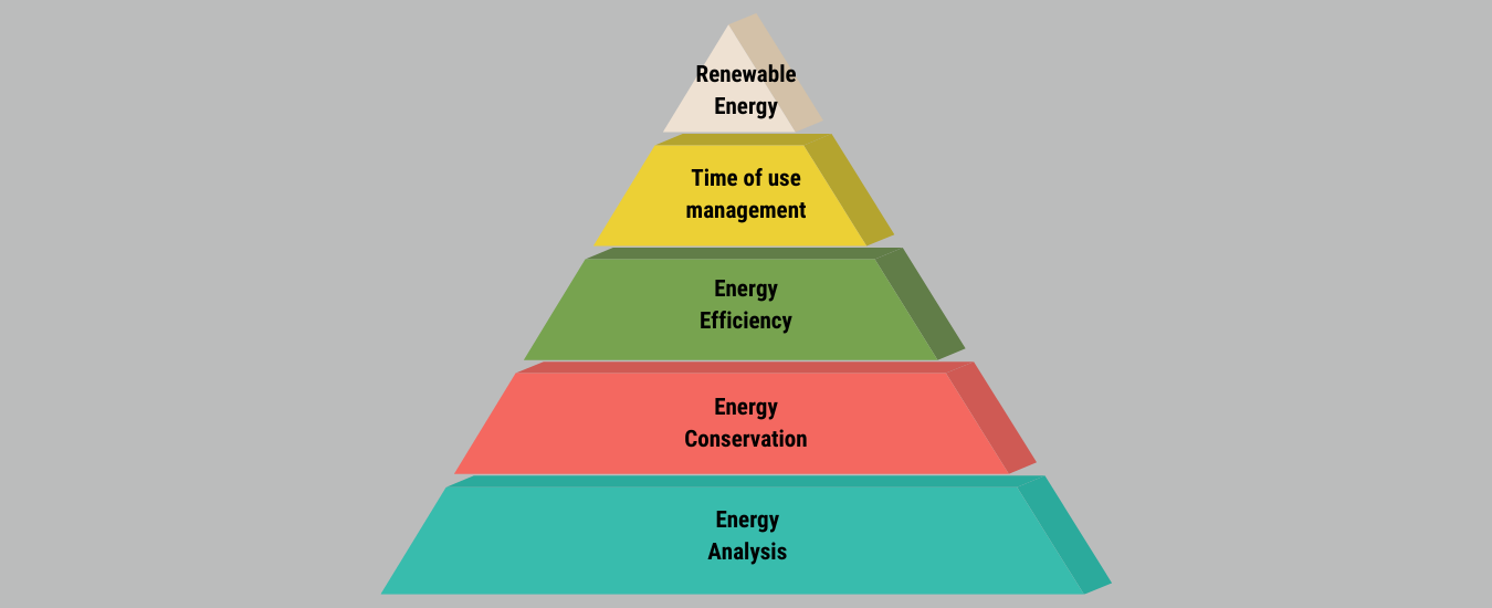 Pyramid of energy
