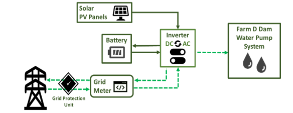 Ellinbank SmartFarm Solar & Battery for Dam Water pump system