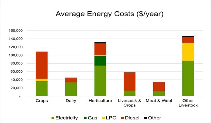 Column graph of average costs per energy source each year for each agricultural industry