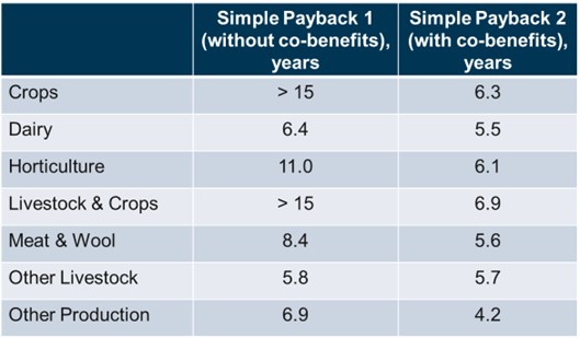 Simple payback, with and without co-benefits, and average energy savings for 320 grant holders for each industry.