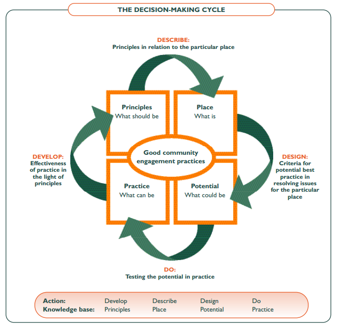 Group Facilitation / Empowerment Model - Extension Practice | Extension ...