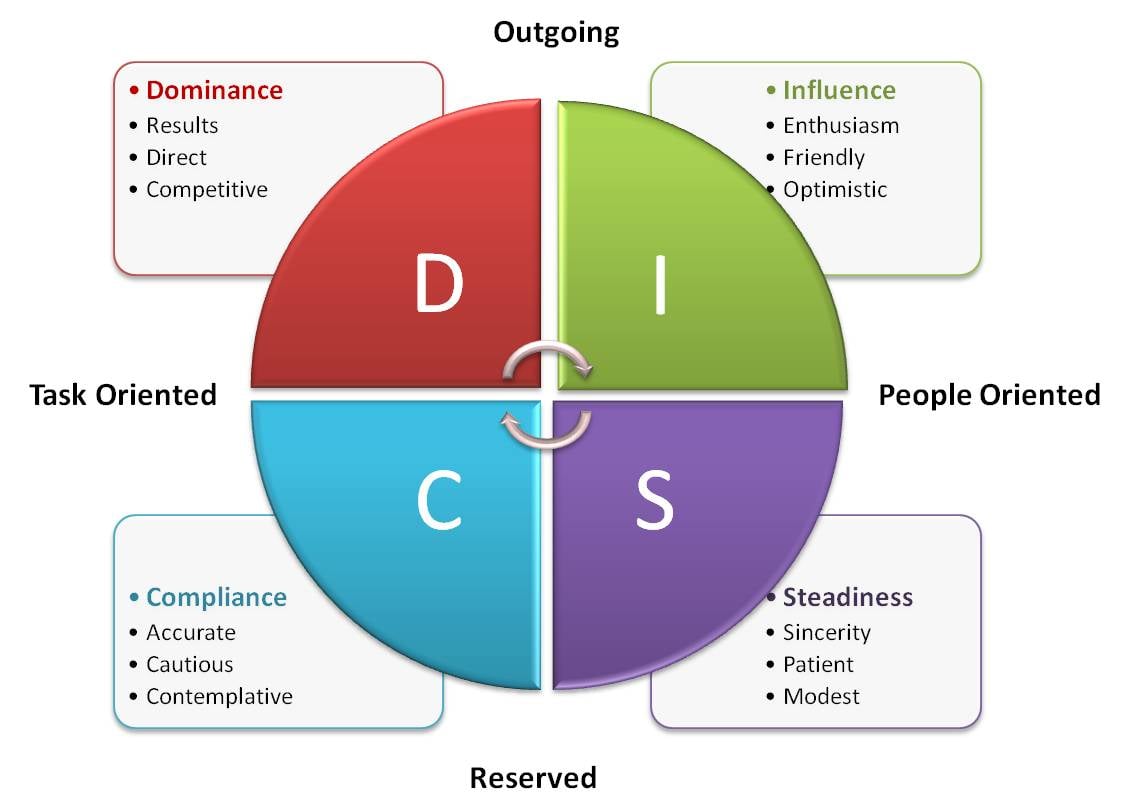 Disc personality test