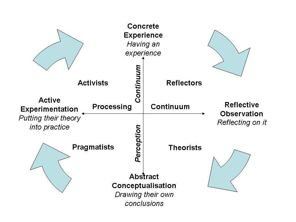 peter-honey-and-alan-mumford-learning-styles-extension-practice