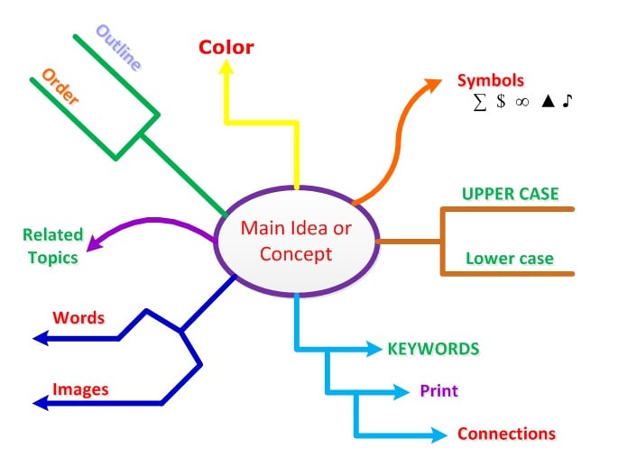 how your memory improve drawing can Extension Mapping    Practice  Practice Extension Mind