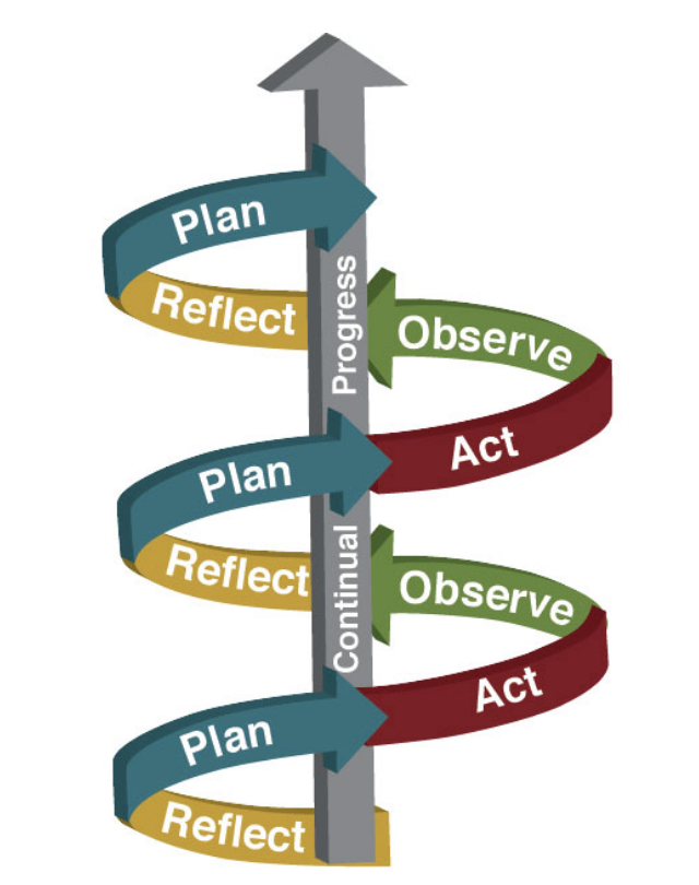 Action Research - Extension Practice | Extension Practice