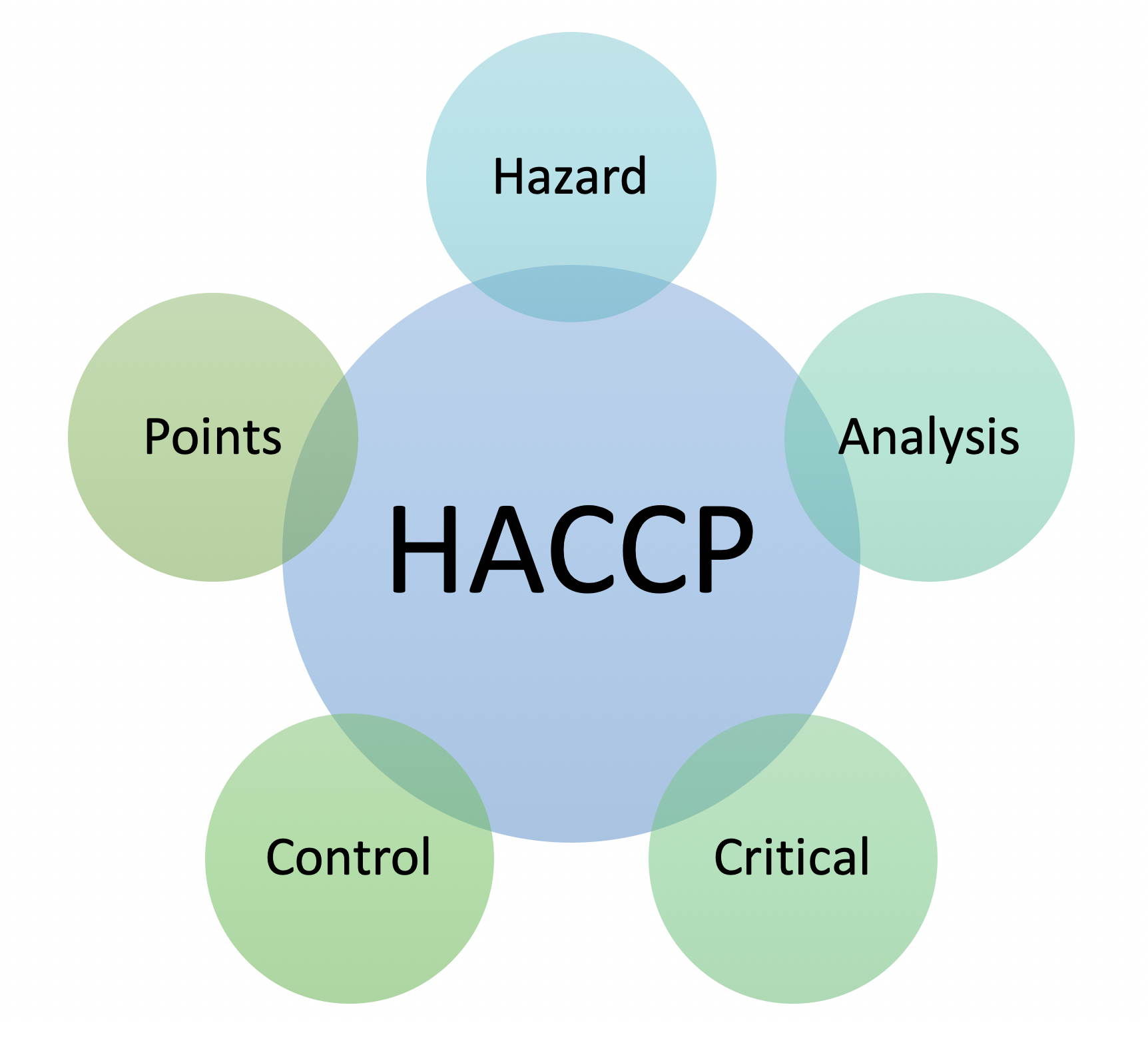 using-haccp-principles-in-extension-extension-practice-extension