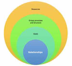 Working with Groups - Group Establishment - Extension Practice ...