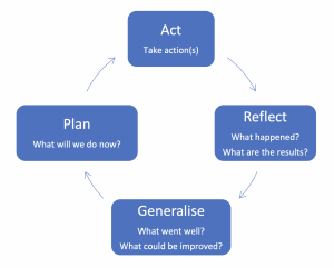 Action Learning Cycles - Extension Practice | Extension Practice