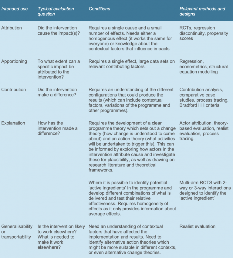 Types Of Impact Evaluation