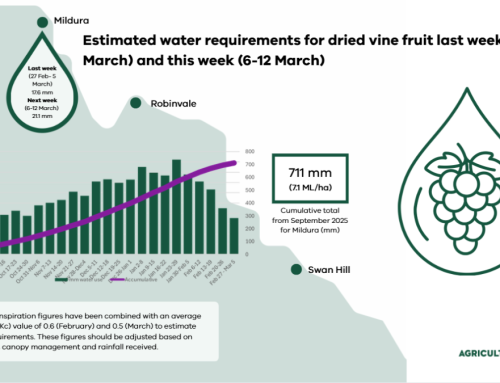 Victorian Mallee Weekly Irrigation Requirements