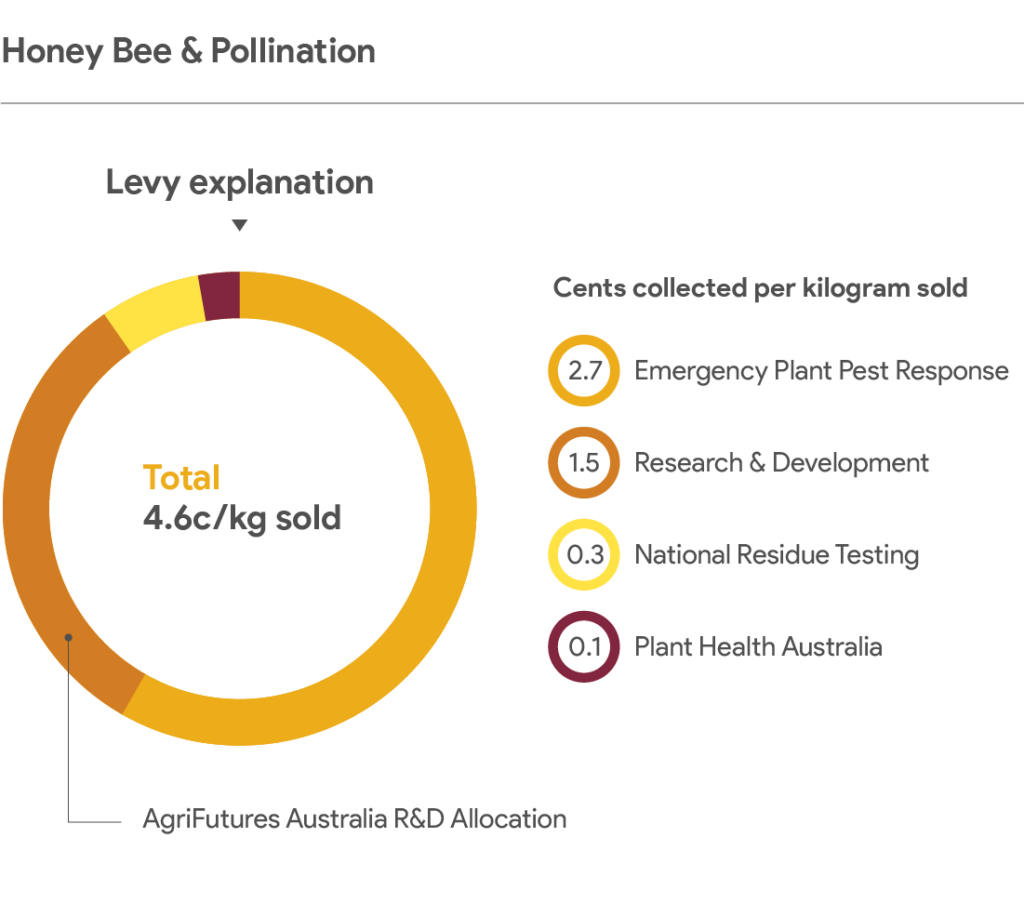 honey levies breakdown