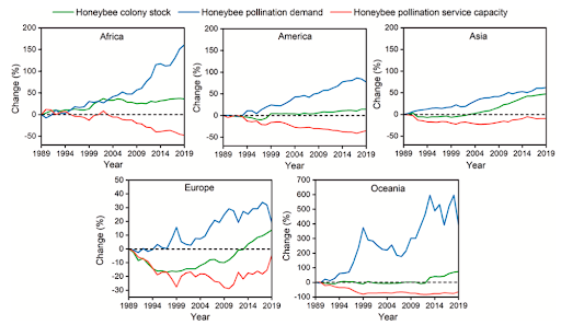Figure showing changes in honey bee stock, pollination demand and pollination service capacity from 1989 – 2019 in 5 different continents.
