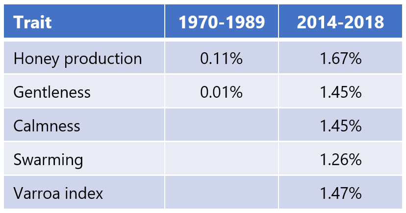 Table showing rate of genetic improvement per year before (1970-1989) and after (2014-2018)