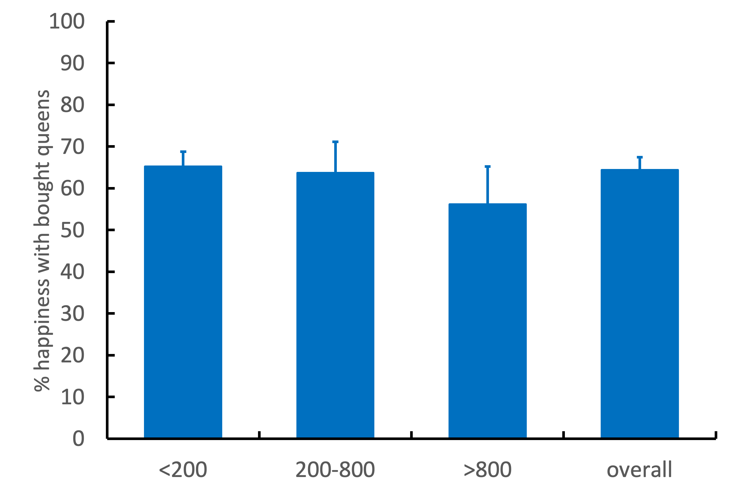 Figure showing % happiness with bought queens by recreational/semi-commercial (<200 hives), commercial (200-800 hives) and large commercial (>800 hives) beekeepers