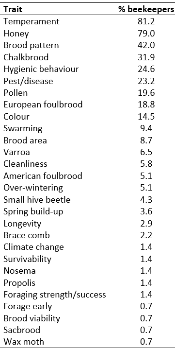 Table 1. Percent of beekeepers listing each trait in their breeding objective