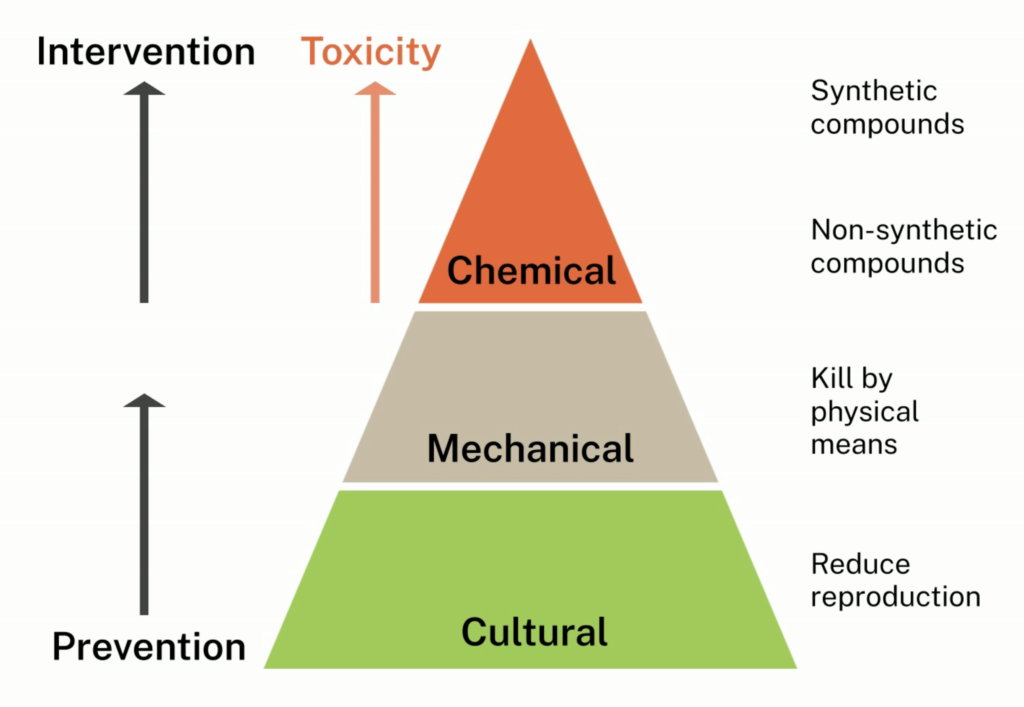 Figure 1. The Integrated Pest Management pyramid.