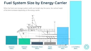 Compare relative volumes of fuels needed in fishing operations