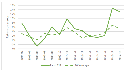 Comparison of farm performance to average